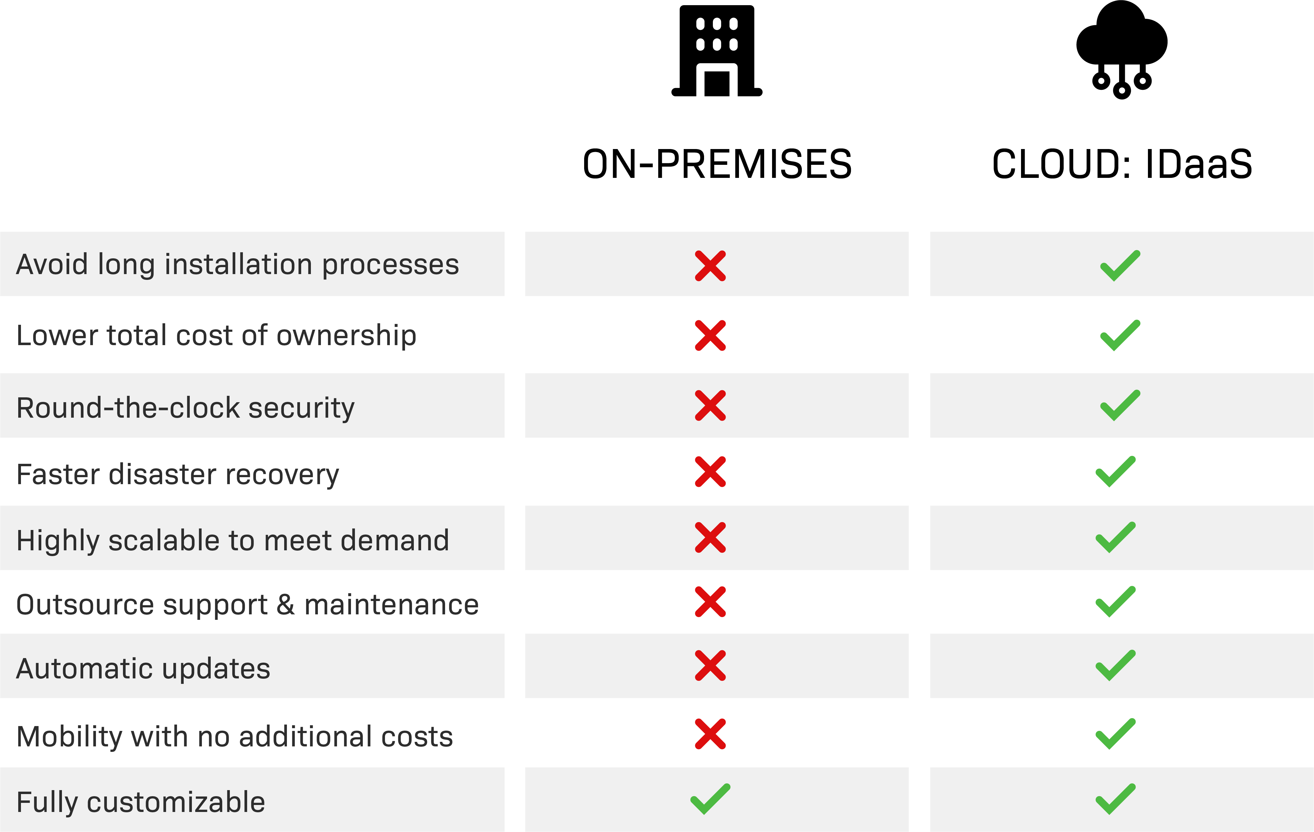 On-Premises vs Cloud deployments On-Premises vs Cloud deployments
