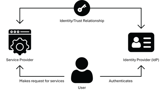 Identity Federation