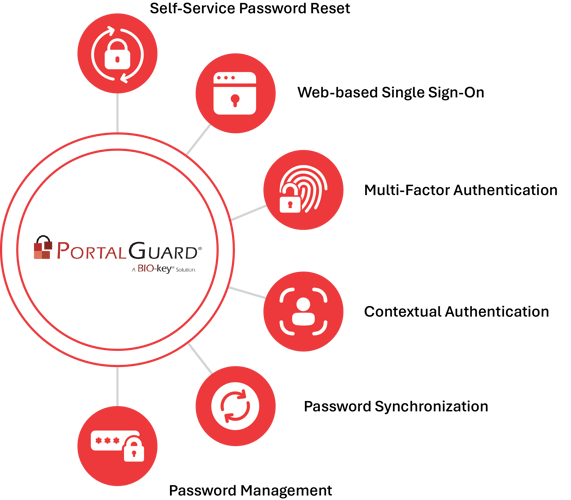 PortalGuard layers