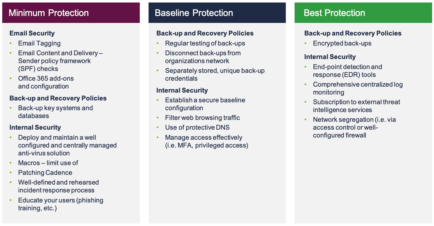 cybersecurity controls for cyber insurance 2022